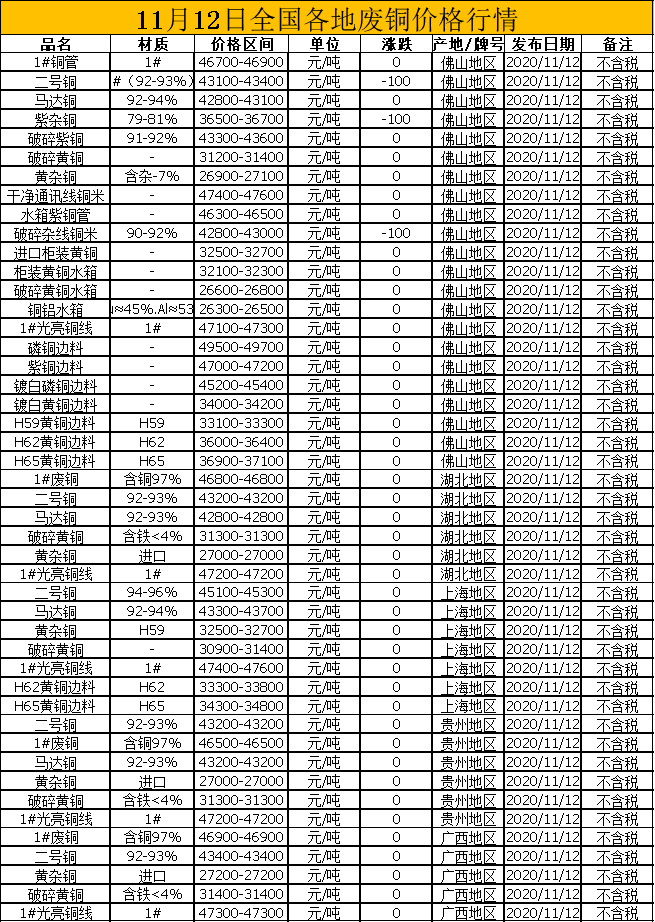 河北省废铜价格行情探秘，小巷宝藏小店的铜价揭秘